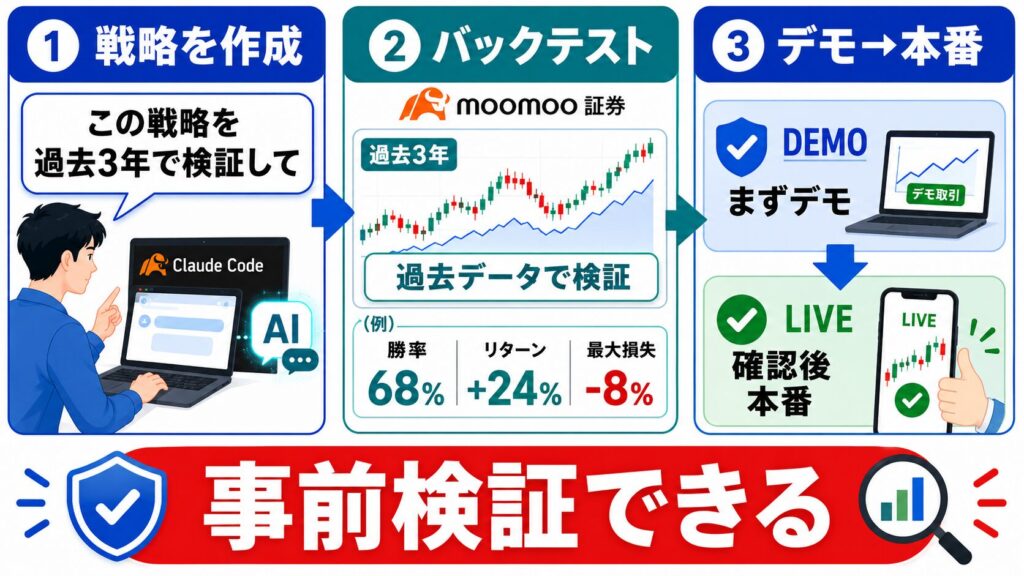 Claude Codeで作成した売買戦略を、moomoo証券の過去データでバックテストし、勝率やリターンを確認してからデモ取引、本番取引へ進む流れを示した画像。