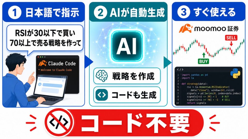 プログラミング不要で、Claude Codeに日本語で売買戦略を指示し、AIが戦略とコードを自動生成して、moomoo証券で使える流れを示した画像。