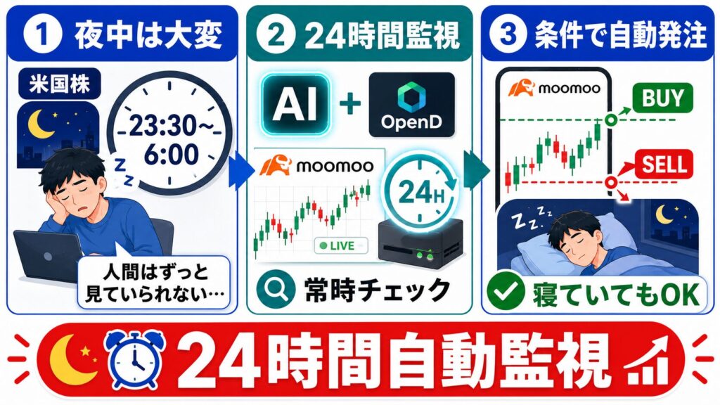 米国株の深夜取引を人間が常に監視する代わりに、AIとOpenDが24時間市場をチェックし、条件に応じてmoomoo証券で自動発注できることを示した画像。