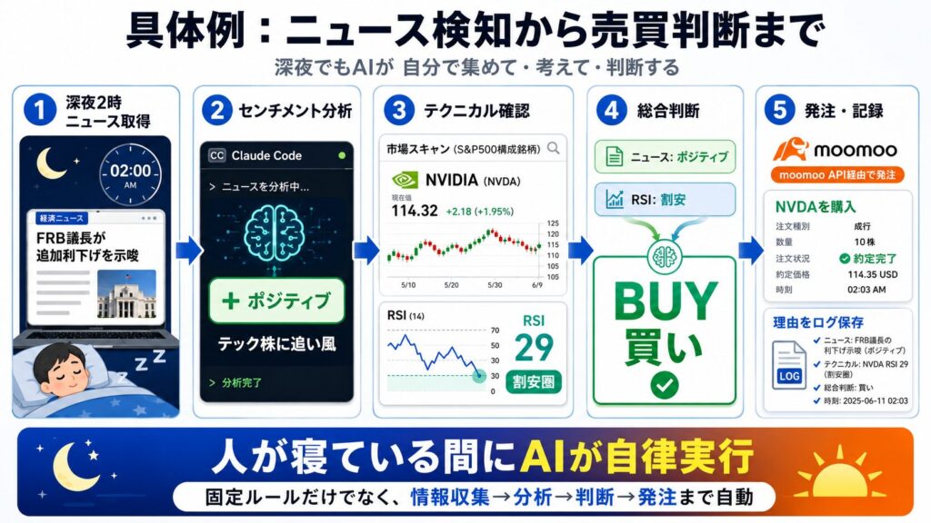 【具体例：ニュース検知から売買判断まで】①深夜2時、AIがReutersの記事を自動取得→「FRBのパウエル議長が追加利下げを示唆」②AIがこのニュースのセンチメントを分析→「テック株にポジティブ」と判断③S&P500構成銘柄のテクニカル指標を一斉チェック→NVIDIAのRSIが割安圏にあることを確認④ニュース（ポジティブ）× テクニカル（割安）の2条件が揃ったため「買い」と判断⑤moomoo証券のAPIを通じてNVIDIA株を購入→判断理由をログファイルに記録