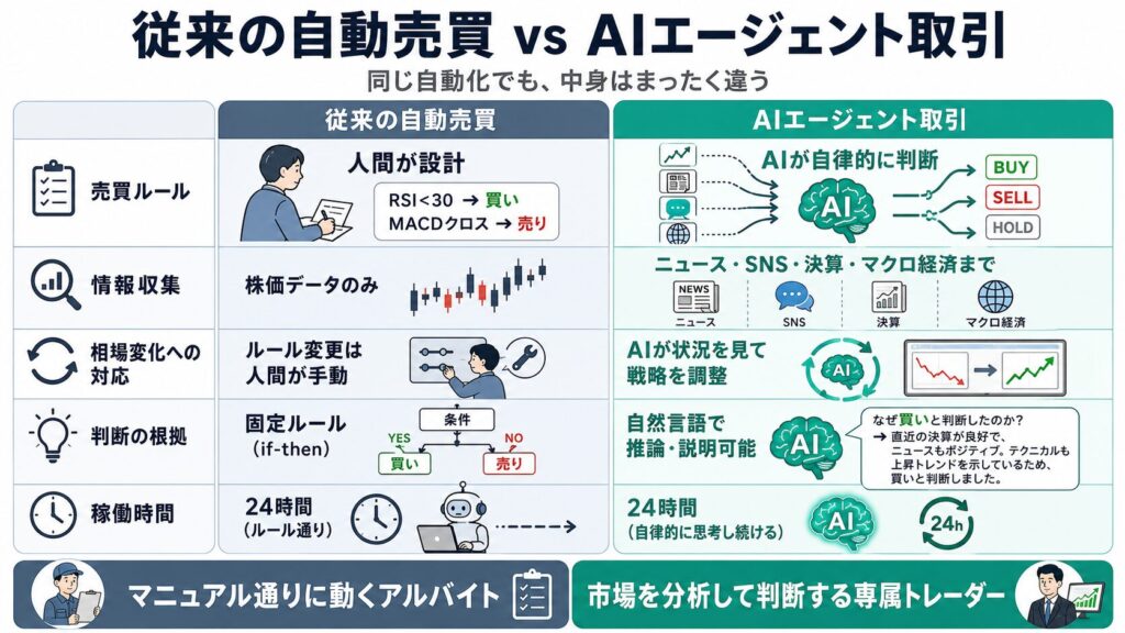 項目 従来の自動売買 AIエージェント取引 売買ルール 人間が設計 AIが自律的に判断 情報収集 株価データのみ ニュース・SNS・決算・マクロ経済まで 相場変化への対応 ルール変更は人間が手動 AIが状況を見て戦略を調整 判断の根拠 固定ルール（if-then） 自然言語で推論・説明可能 稼働時間 24時間（ルール通り） 24時間（自律的に思考し続ける）