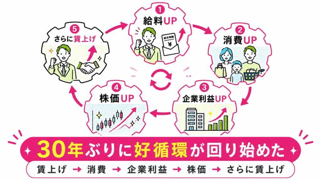 給料が上がる → 消費が増える → 企業の利益が増える → 株価が上がる → さらに賃上げへ この好循環の歯車が30年ぶりに回り始めています。