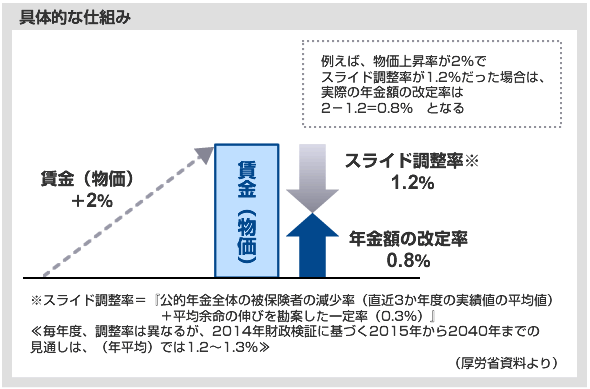 マクロ経済スライドの具体的な仕組み