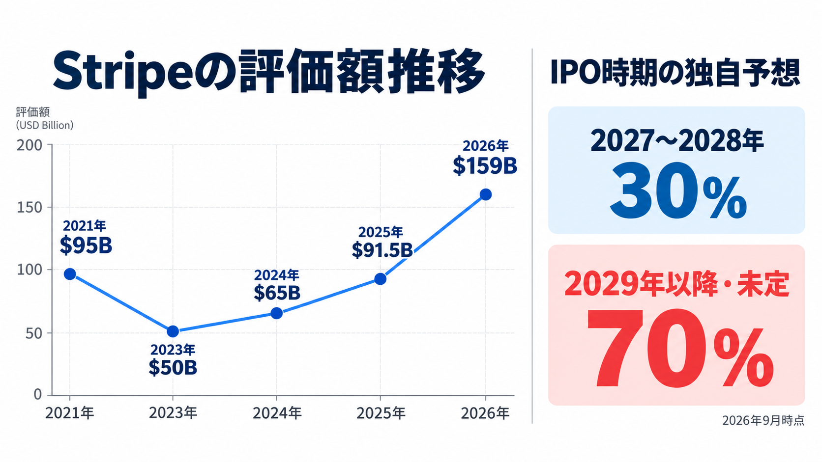 Stripeの評価額推移とIPO時期の独自予想。2027〜2028年の上場確率30パーセント、2029年以降または未定70パーセント