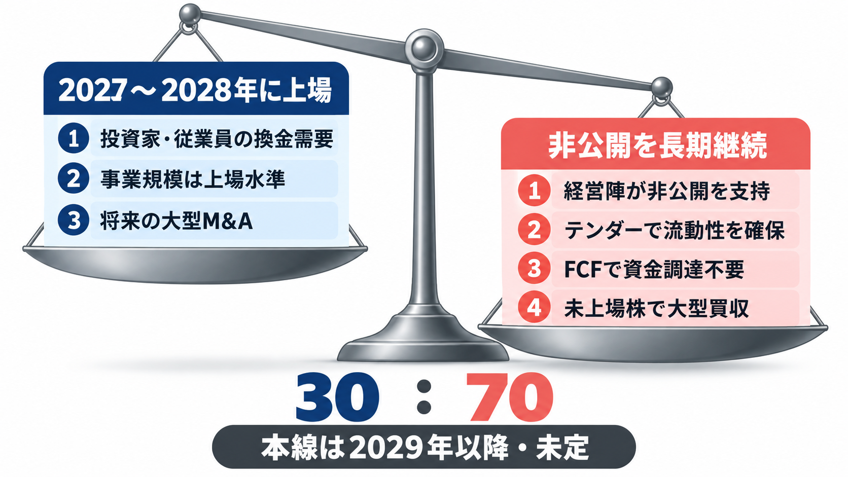 Stripeの上場根拠と非公開継続の根拠を天秤で比較した図。2027〜2028年の上場確率30パーセントに対し、非公開の長期継続70パーセント
