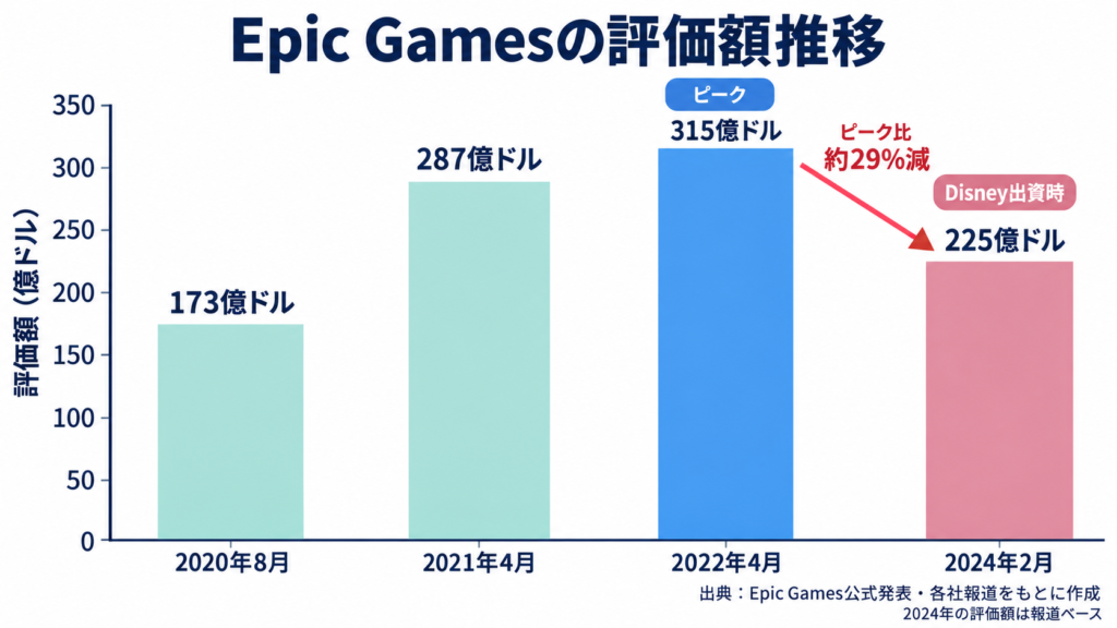 Epic Gamesの評価額推移（2020年173億ドルから2022年315億ドルのピーク、2024年225億ドルまで）を示す棒グラフ