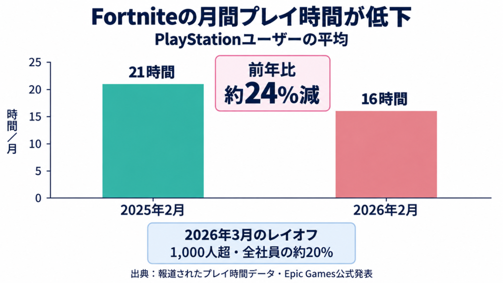 Fortniteの月間平均プレイ時間が2025年2月の21時間から2026年2月の16時間まで低下したことを示す棒グラフ