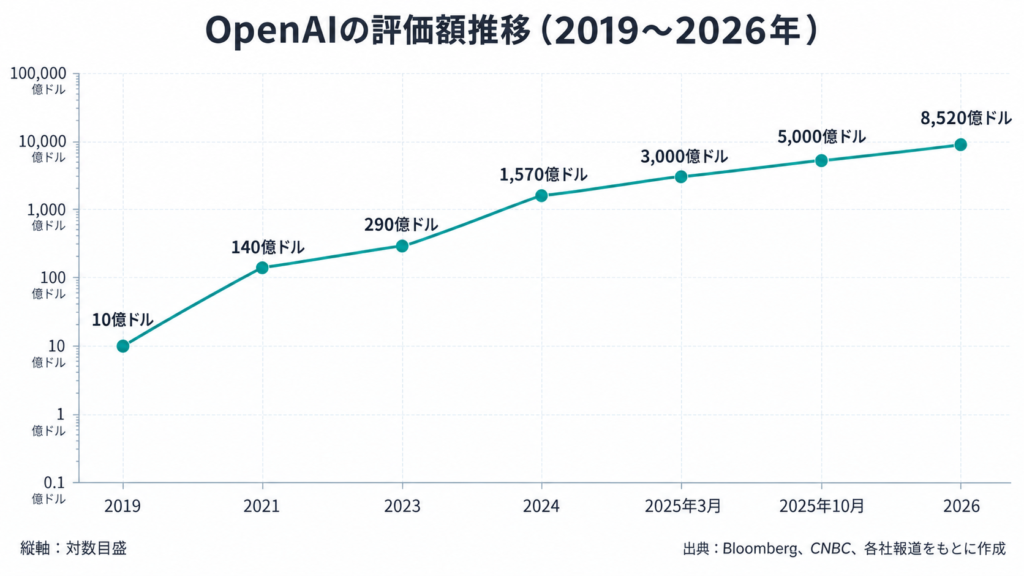 OpenAIの評価額推移（2019年10億ドルから2026年8,520億ドルまで）を示す折れ線グラフ