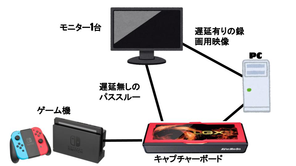 モニター1台で遅延無しのゲーム録画をする方法